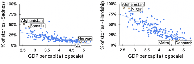 Figure 3 for Richer Output for Richer Countries: Uncovering Geographical Disparities in Generated Stories and Travel Recommendations