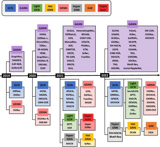 Figure 3 for A Survey of Graph Neural Networks for Social Recommender Systems