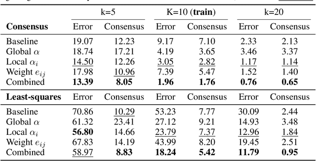 Figure 2 for Learning to accelerate distributed ADMM using graph neural networks