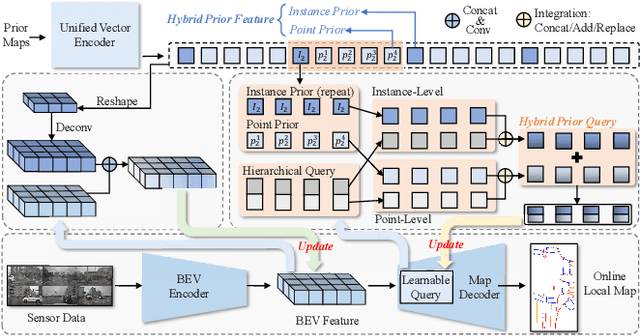 Figure 2 for Driving with Prior Maps: Unified Vector Prior Encoding for Autonomous Vehicle Mapping