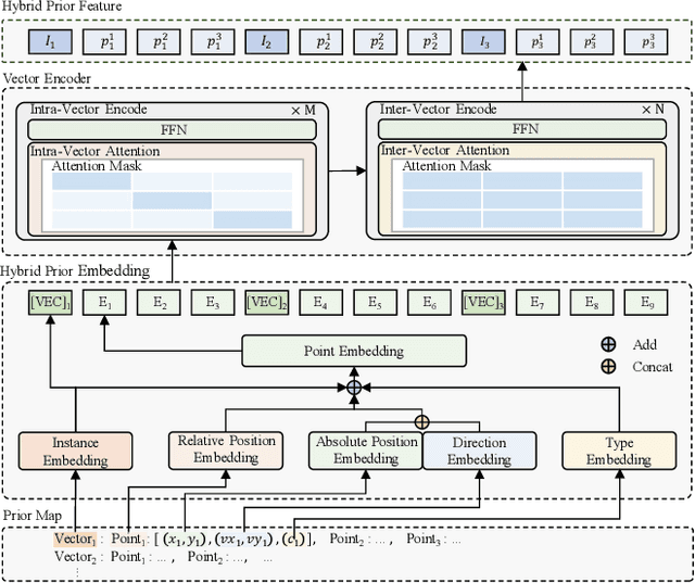 Figure 4 for Driving with Prior Maps: Unified Vector Prior Encoding for Autonomous Vehicle Mapping