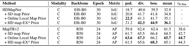 Figure 1 for Driving with Prior Maps: Unified Vector Prior Encoding for Autonomous Vehicle Mapping