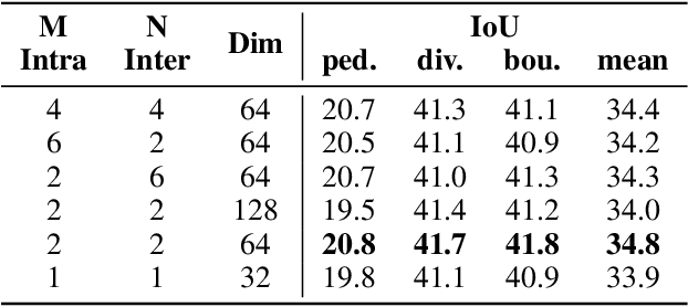 Figure 3 for Driving with Prior Maps: Unified Vector Prior Encoding for Autonomous Vehicle Mapping