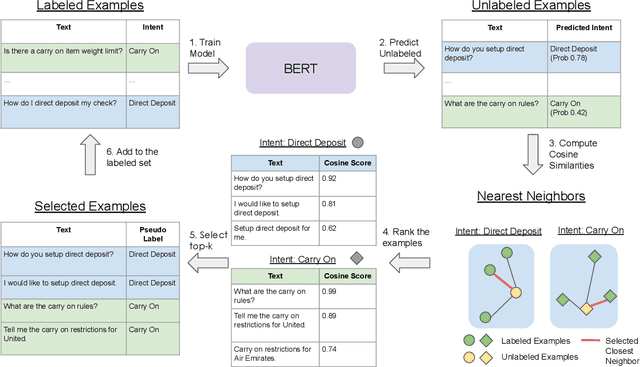 Figure 3 for TK-KNN: A Balanced Distance-Based Pseudo Labeling Approach for Semi-Supervised Intent Classification