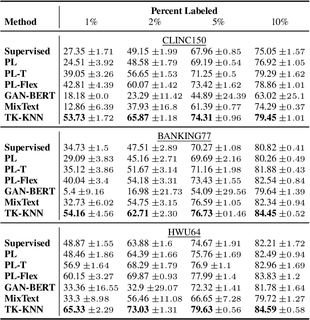 Figure 4 for TK-KNN: A Balanced Distance-Based Pseudo Labeling Approach for Semi-Supervised Intent Classification