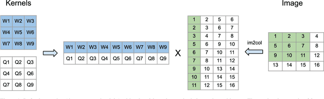 Figure 1 for SMM-Conv: Scalar Matrix Multiplication with Zero Packing for Accelerated Convolution