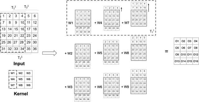 Figure 3 for SMM-Conv: Scalar Matrix Multiplication with Zero Packing for Accelerated Convolution