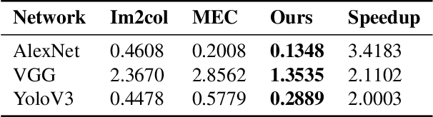 Figure 4 for SMM-Conv: Scalar Matrix Multiplication with Zero Packing for Accelerated Convolution