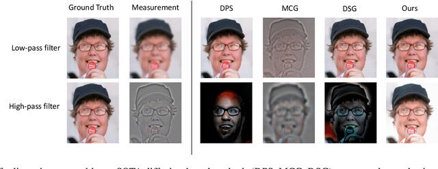 Figure 1 for Frequency-Guided Posterior Sampling for Diffusion-Based Image Restoration