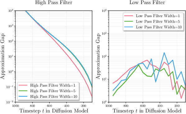 Figure 3 for Frequency-Guided Posterior Sampling for Diffusion-Based Image Restoration