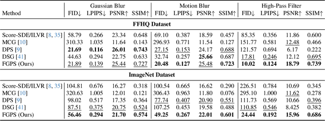 Figure 2 for Frequency-Guided Posterior Sampling for Diffusion-Based Image Restoration