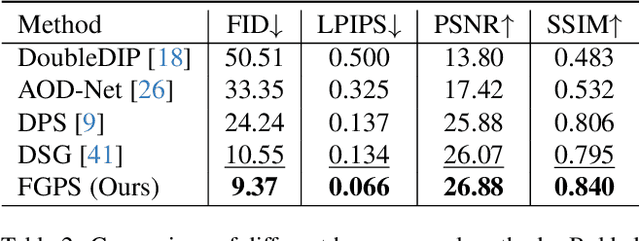 Figure 4 for Frequency-Guided Posterior Sampling for Diffusion-Based Image Restoration