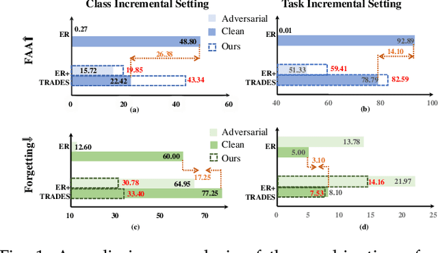 Figure 1 for Adversarial Robust Memory-Based Continual Learner