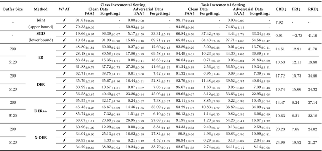 Figure 2 for Adversarial Robust Memory-Based Continual Learner