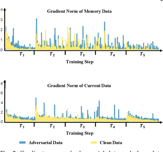 Figure 3 for Adversarial Robust Memory-Based Continual Learner