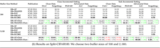 Figure 4 for Adversarial Robust Memory-Based Continual Learner