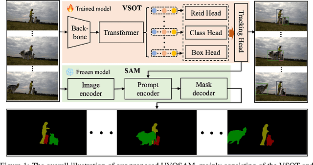 Figure 1 for UVOSAM: A Mask-free Paradigm for Unsupervised Video Object Segmentation via Segment Anything Model