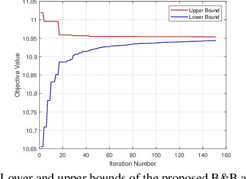 Figure 1 for Globally Optimal Beamforming Design for Integrated Sensing and Communication Systems