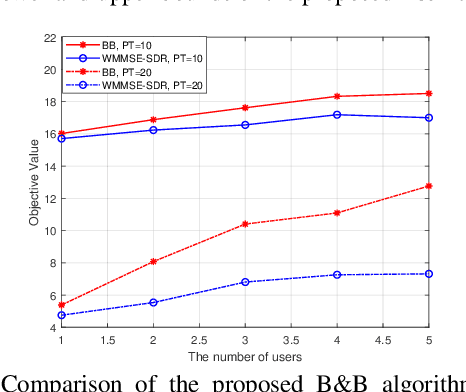 Figure 2 for Globally Optimal Beamforming Design for Integrated Sensing and Communication Systems