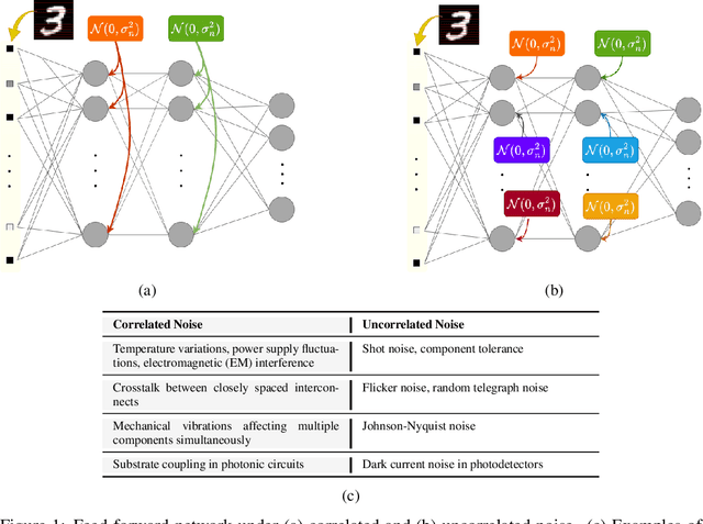 Figure 1 for Improving Analog Neural Network Robustness: A Noise-Agnostic Approach with Explainable Regularizations