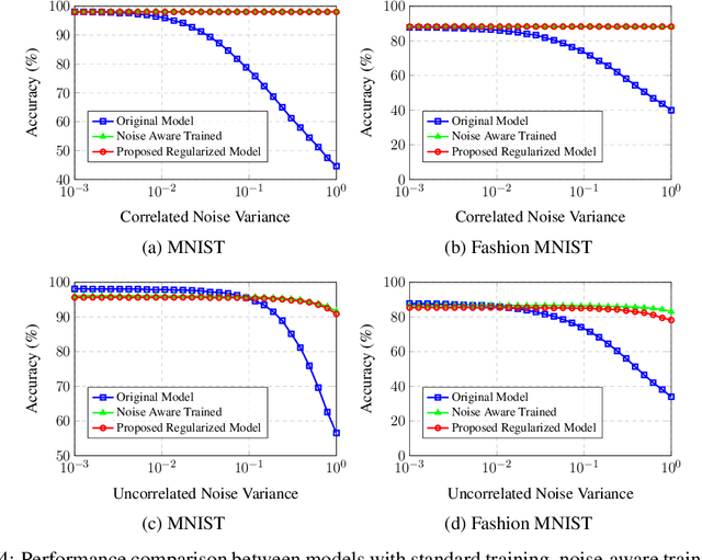 Figure 4 for Improving Analog Neural Network Robustness: A Noise-Agnostic Approach with Explainable Regularizations