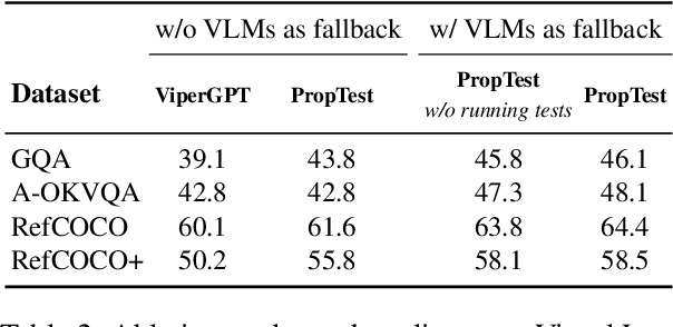 Figure 4 for PropTest: Automatic Property Testing for Improved Visual Programming