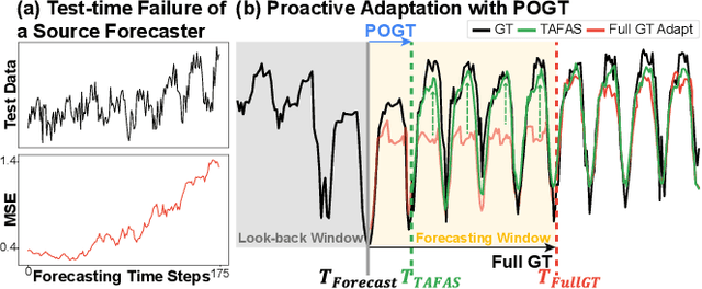 Figure 1 for Battling the Non-stationarity in Time Series Forecasting via Test-time Adaptation