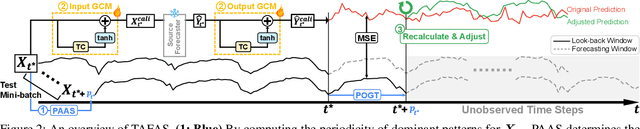 Figure 3 for Battling the Non-stationarity in Time Series Forecasting via Test-time Adaptation