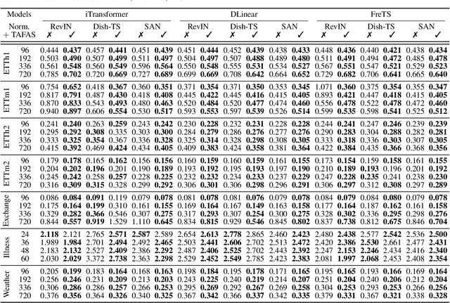 Figure 4 for Battling the Non-stationarity in Time Series Forecasting via Test-time Adaptation