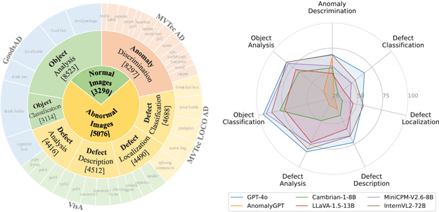 Figure 1 for MMAD: The First-Ever Comprehensive Benchmark for Multimodal Large Language Models in Industrial Anomaly Detection