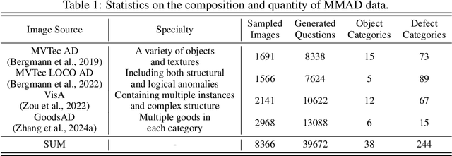 Figure 2 for MMAD: The First-Ever Comprehensive Benchmark for Multimodal Large Language Models in Industrial Anomaly Detection