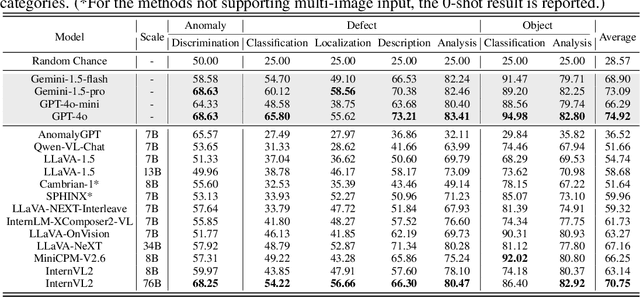 Figure 4 for MMAD: The First-Ever Comprehensive Benchmark for Multimodal Large Language Models in Industrial Anomaly Detection