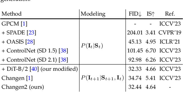 Figure 2 for Changen2: Multi-Temporal Remote Sensing Generative Change Foundation Model