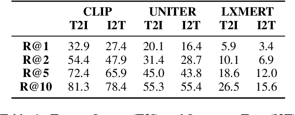 Figure 2 for Why is Winoground Hard? Investigating Failures in Visuolinguistic Compositionality