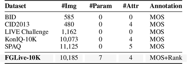 Figure 2 for TuningIQA: Fine-Grained Blind Image Quality Assessment for Livestreaming Camera Tuning