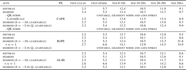 Figure 3 for Theory, Analysis, and Best Practices for Sigmoid Self-Attention