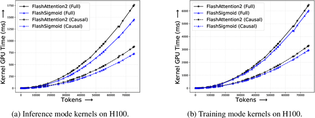 Figure 1 for Theory, Analysis, and Best Practices for Sigmoid Self-Attention