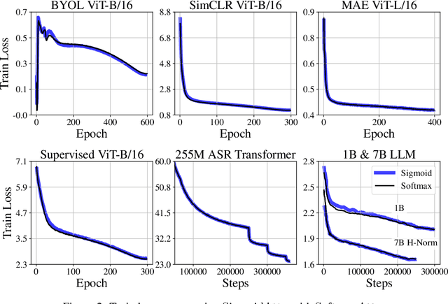 Figure 2 for Theory, Analysis, and Best Practices for Sigmoid Self-Attention