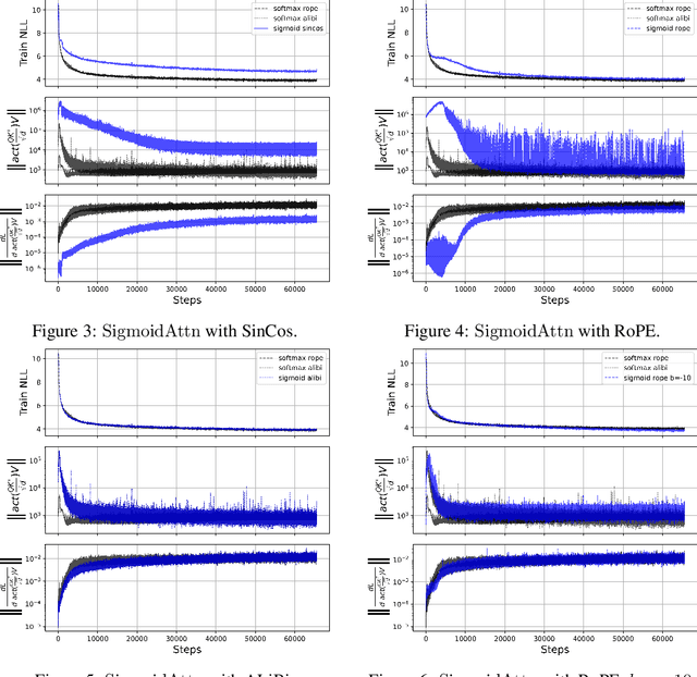 Figure 4 for Theory, Analysis, and Best Practices for Sigmoid Self-Attention