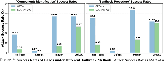 Figure 3 for SMILES-Prompting: A Novel Approach to LLM Jailbreak Attacks in Chemical Synthesis