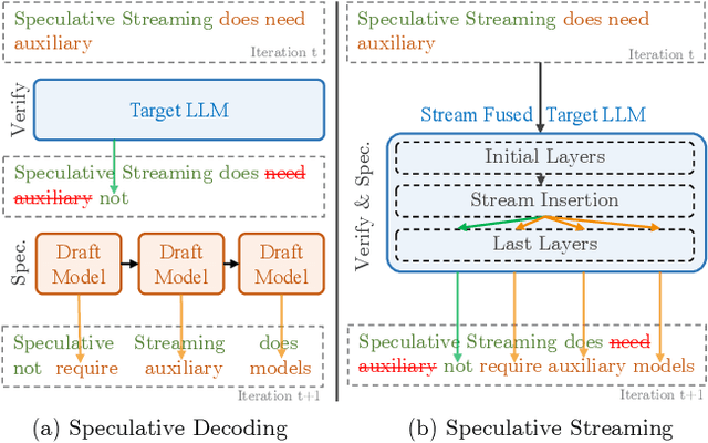 Figure 1 for Speculative Streaming: Fast LLM Inference without Auxiliary Models