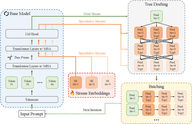 Figure 3 for Speculative Streaming: Fast LLM Inference without Auxiliary Models