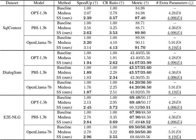 Figure 2 for Speculative Streaming: Fast LLM Inference without Auxiliary Models