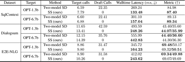 Figure 4 for Speculative Streaming: Fast LLM Inference without Auxiliary Models