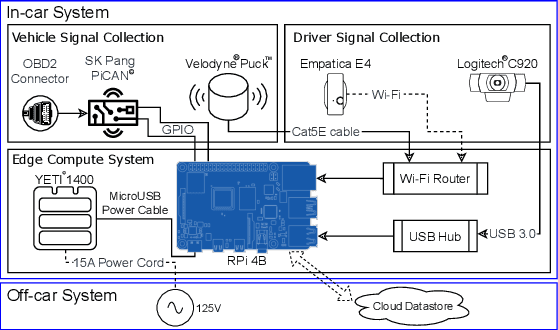 Figure 3 for Enabling the Evaluation of Driver Physiology Via Vehicle Dynamics