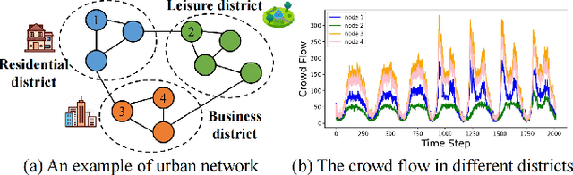 Figure 1 for Spatio-Temporal Graph Neural Networks for Predictive Learning in Urban Computing: A Survey