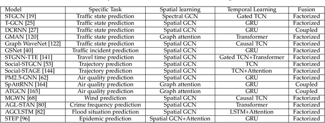 Figure 4 for Spatio-Temporal Graph Neural Networks for Predictive Learning in Urban Computing: A Survey