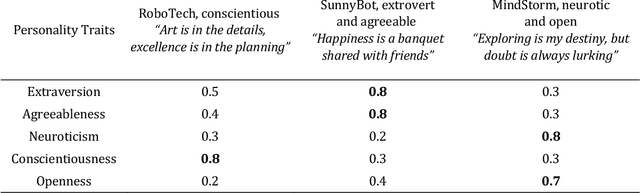 Figure 1 for How personality and memory of a robot can influence user modeling in Human-Robot Interaction