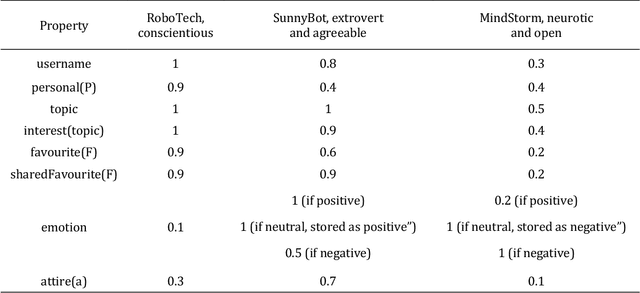 Figure 2 for How personality and memory of a robot can influence user modeling in Human-Robot Interaction