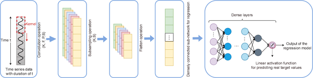 Figure 3 for Advanced Deep Regression Models for Forecasting Time Series Oil Production